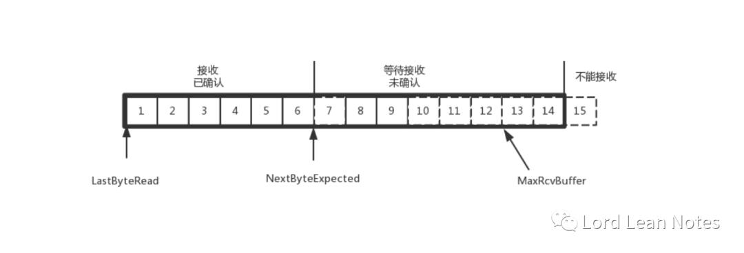 网络协议-----TCP协议(上)：西行必定多妖孽，恒心智慧消磨难