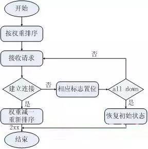 分布式架构系列: 负载均衡软件详解