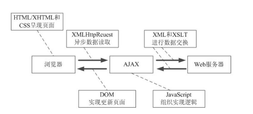 AJAX远离404