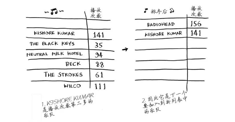 笔记（一） 选择排序