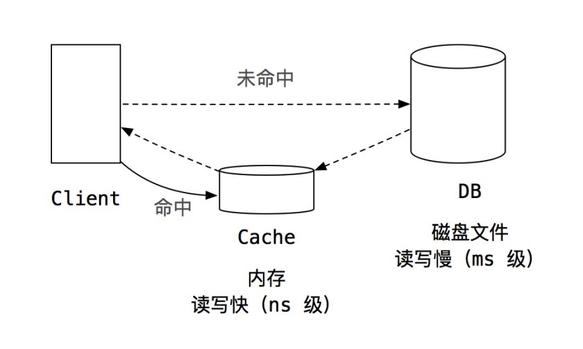 架构师必备，了解分层架构中缓存那点事儿