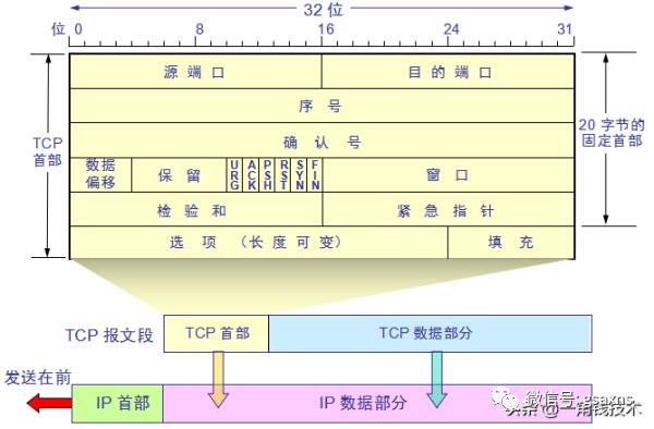 从一个HTTP请求来读懂HTTP、TCP协议