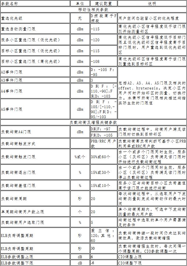 LTE关键技术-负载均衡技术