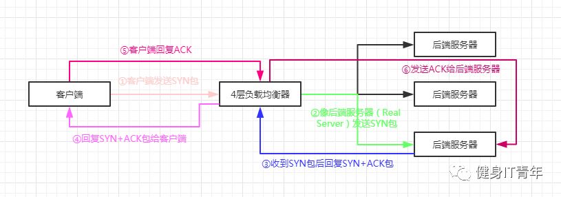 负载均衡高可用篇（一）4层、7层负载均衡