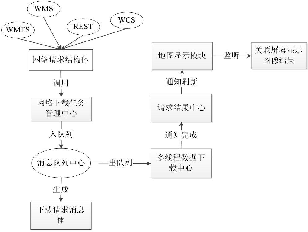 基于并行下载算法和动态缓存池的高性能WebGIS数据存取与显示关键技术研究