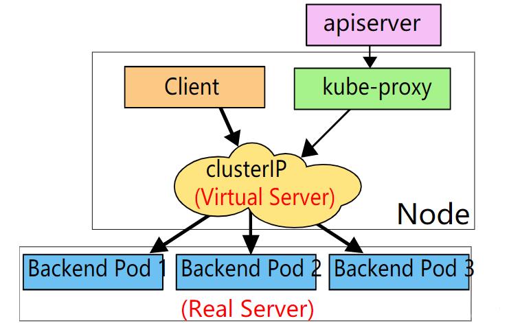 k8s service 负载均衡：proxy mode介绍