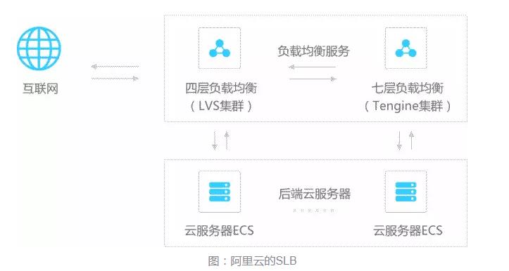 想要高可用？搞定负载均衡架构是关键