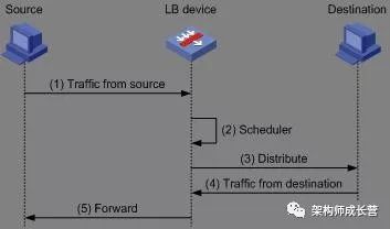 负载均衡原理与技术实现