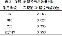 【网安学术】基于ICMP、UDP、TCP协议的分布式IP级拓扑探测方法