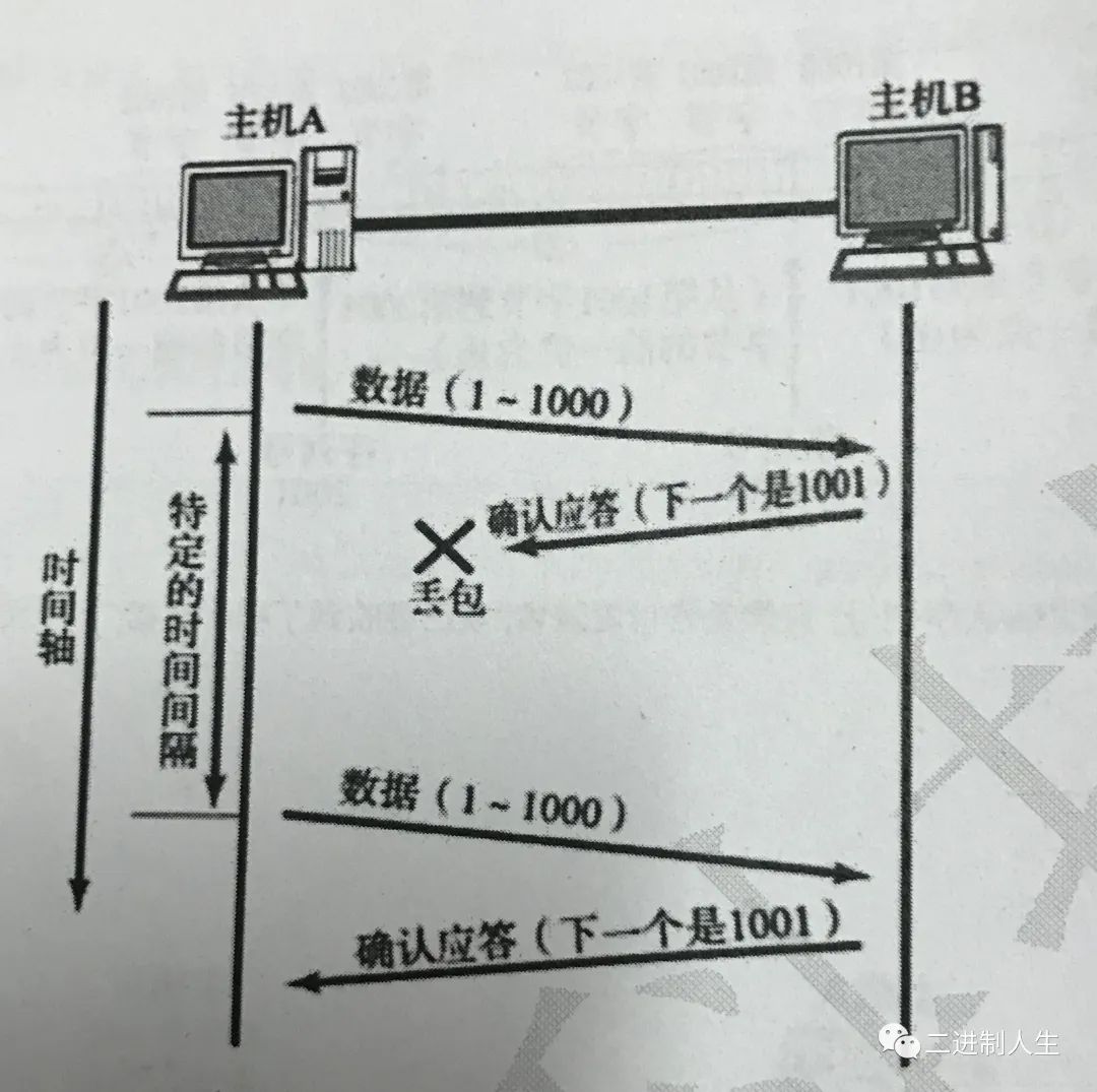 TCP协议保证数据传输可靠性的方式