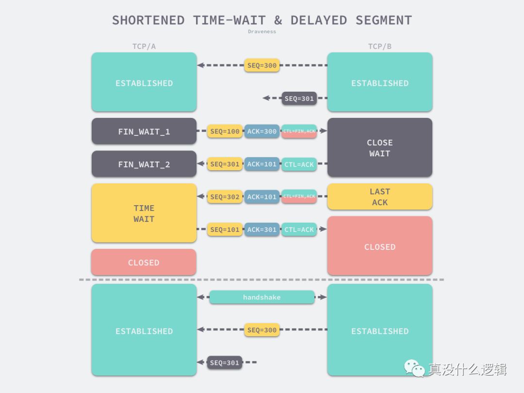 为什么 TCP 协议有 TIME_WAIT 状态