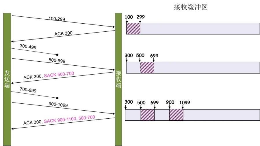 TCP鍗忚鎺㈢┒锛堜簩锛夛細瓒呮椂涓庨噸璇? class=