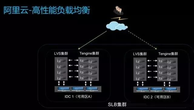 高性能负载均衡是如何架构的？