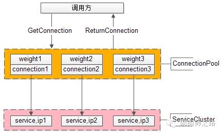 过载保护+异构服务器的负载均衡，怎么设计？