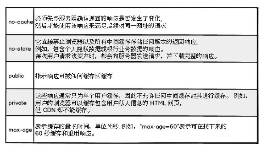 启迪云技术栈 | 前端性能优化必会技术：浏览器缓存你知多少