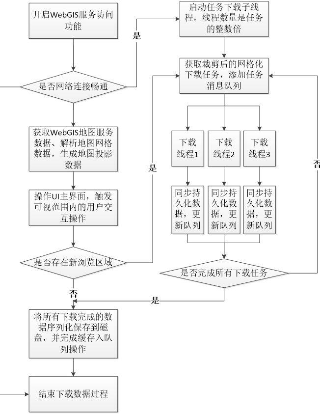 基于并行下载算法和动态缓存池的高性能WebGIS数据存取与显示关键技术研究