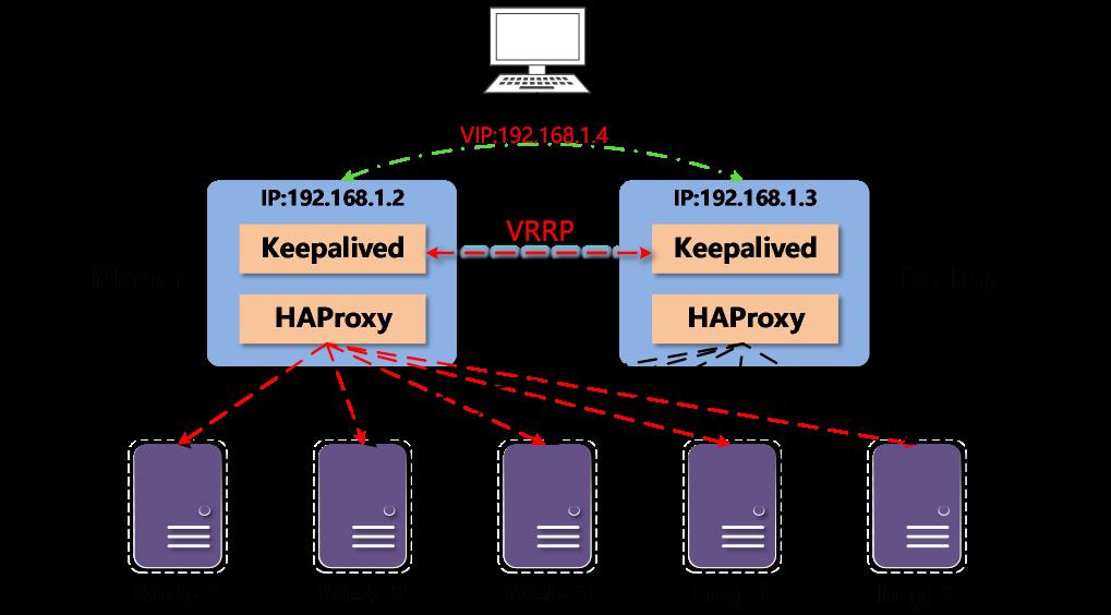 详解Keepalived和HAProxy高可用负载均衡