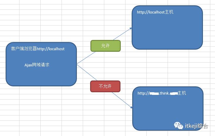 Ajax中的跨域请求（跨源请求）