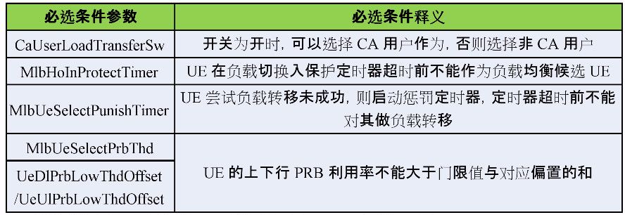 高负荷小区负载均衡技术应用策略