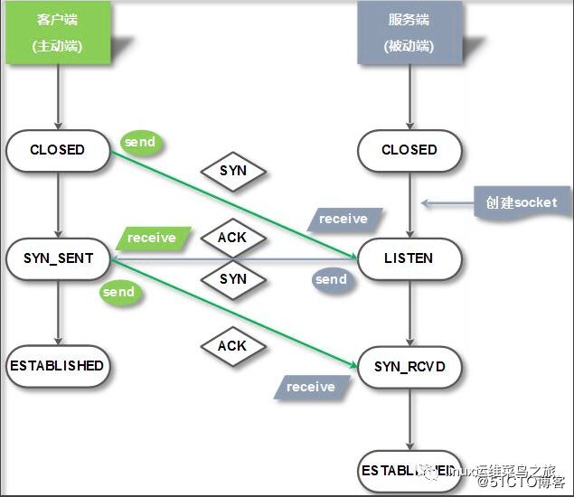 TCP协议的十一种状态集转换、子网划分过程