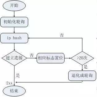 负载均衡原理和分类、及Nginx架构