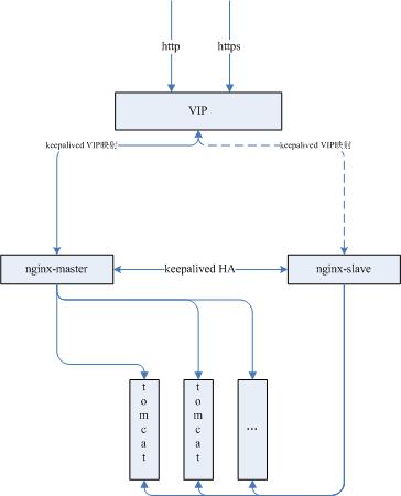 nginx实现请求的负载均衡 + keepalived实现nginx的高可用