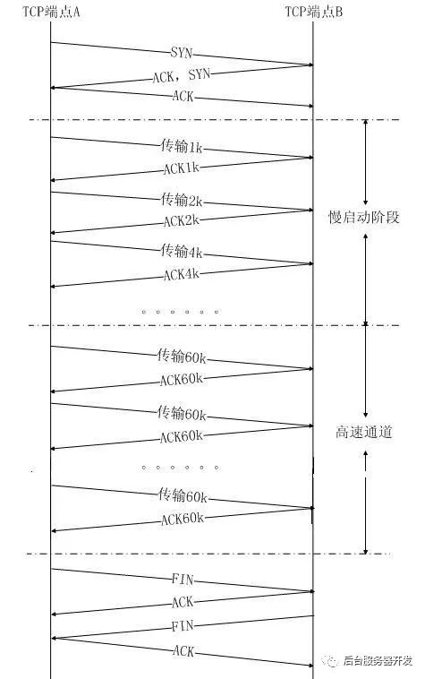 重温TCP协议