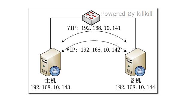 HaProxy + Keepalived 实现高可用负载均衡