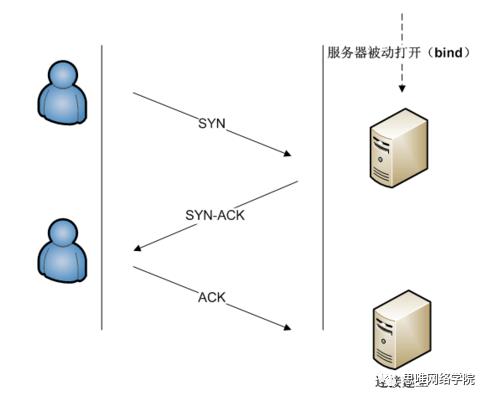 【思唯网络学院】TCP协议原理