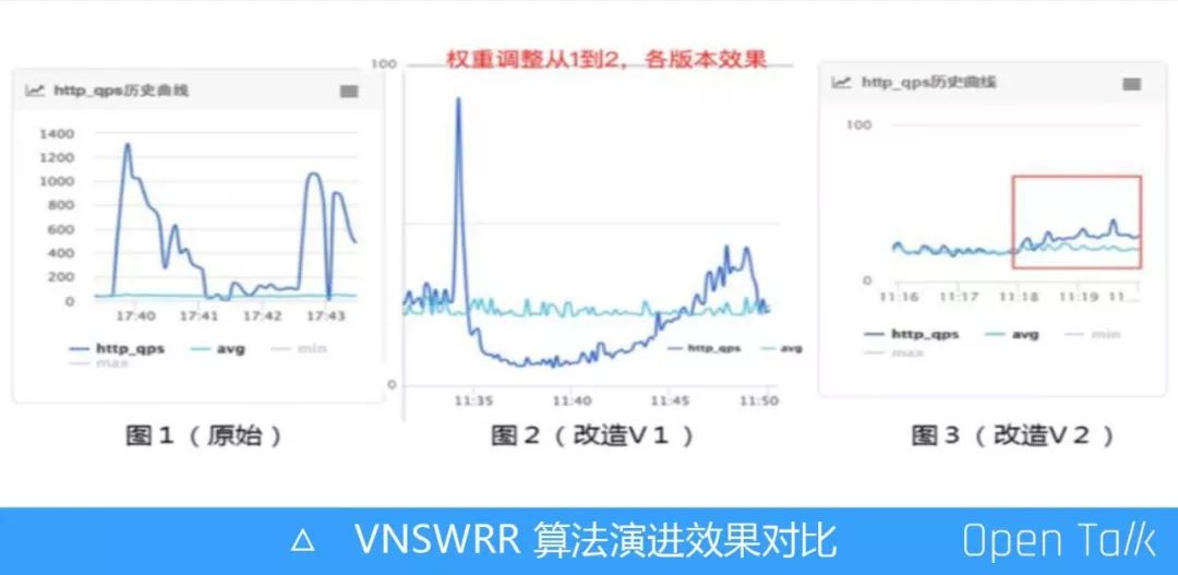 阿里巴巴王发康：阿里七层流量入口负载均衡算法演变之路