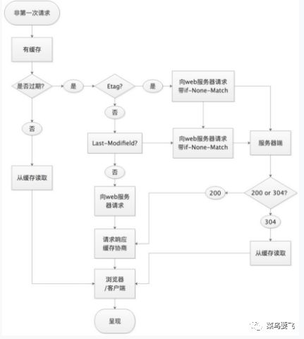 【网络】HTTP缓存是怎样的一种存在