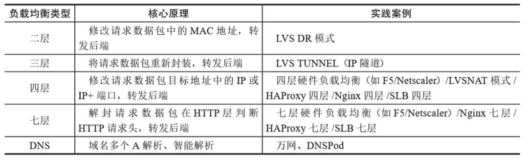 阿里云MVP乔帮主：五大类型负载均衡的原理场景详解（文末赠书）