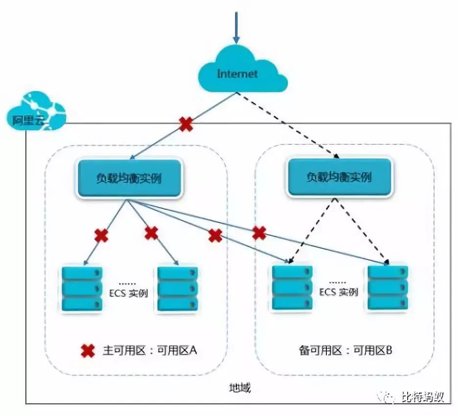 阿里云负载均衡产品简介