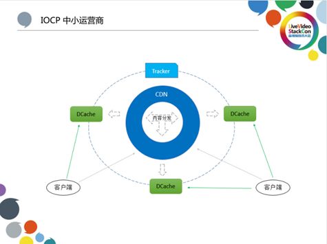 基于爱奇艺HCDN视频分发网络的开放缓存