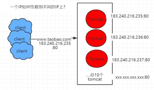 LVS四层负载均衡器原理和DR模式的搭建