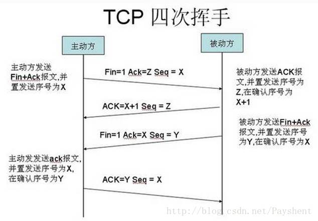 王凯：TCP协议中的三次握手与四次挥手