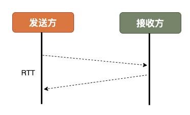 图解 | 为什么 HTTP3.0 使用 UDP 协议？