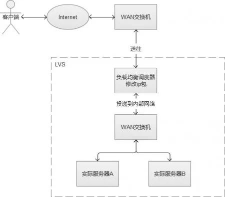 Web负载均衡