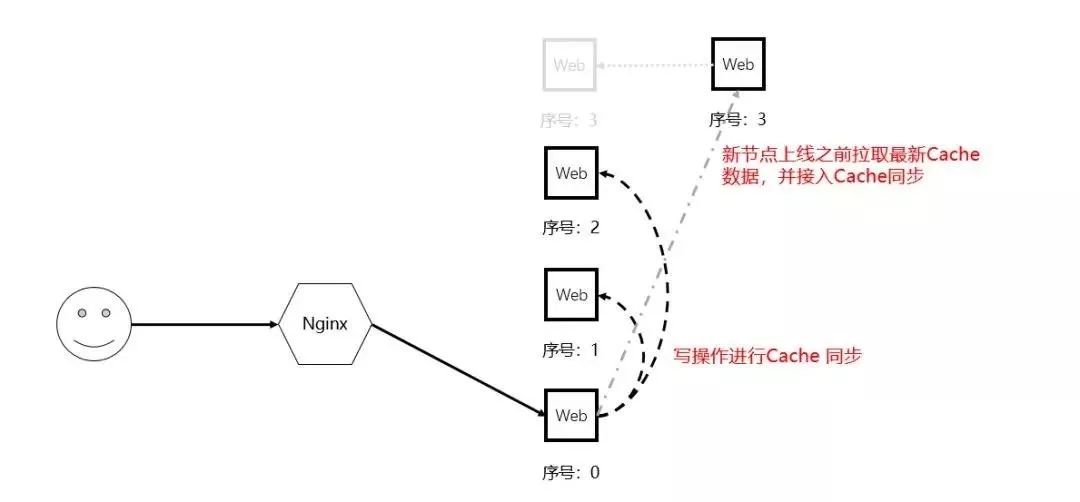 做了「负载均衡」就可以随便加机器了吗？