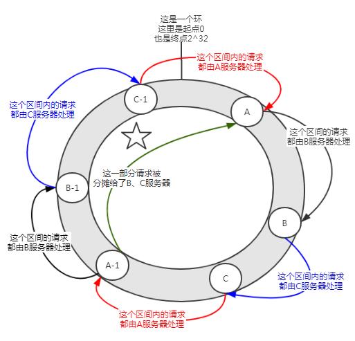 2 万字长文盘点五种负载均衡策略