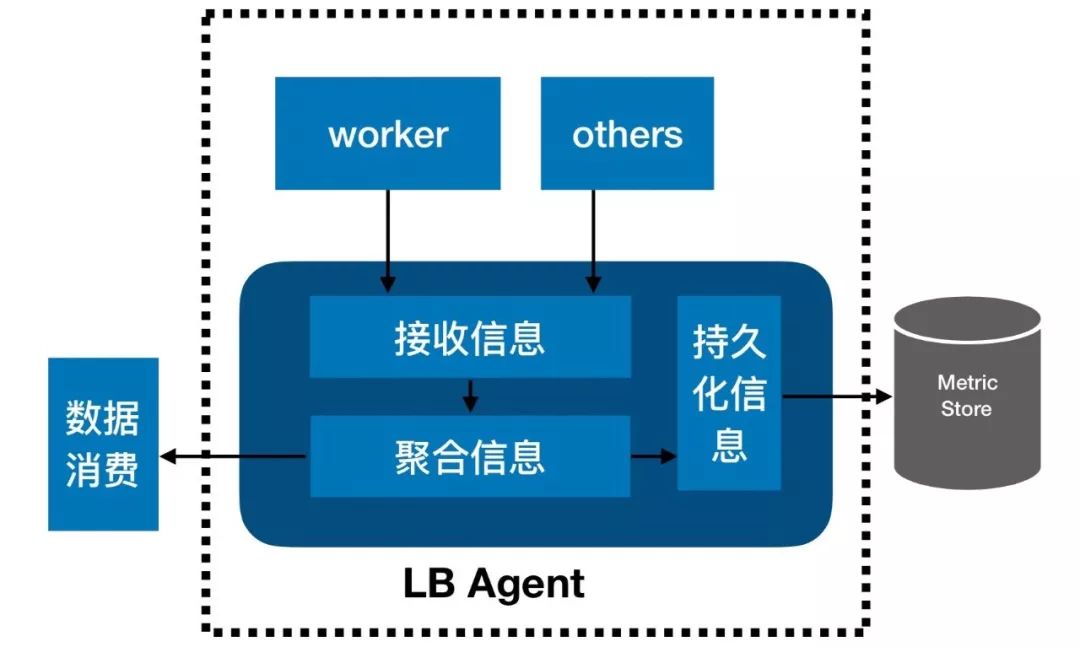 NoSQL中负载均衡系统如何解决热点问题，提高可用性？