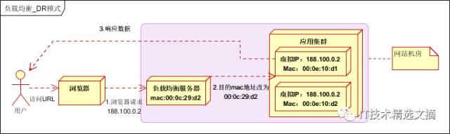 负载均衡详解