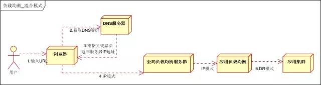 负载均衡原理和分类、及Nginx架构