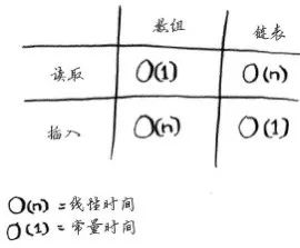 笔记（一） 选择排序