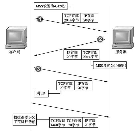 1万字30张图说清TCP协议