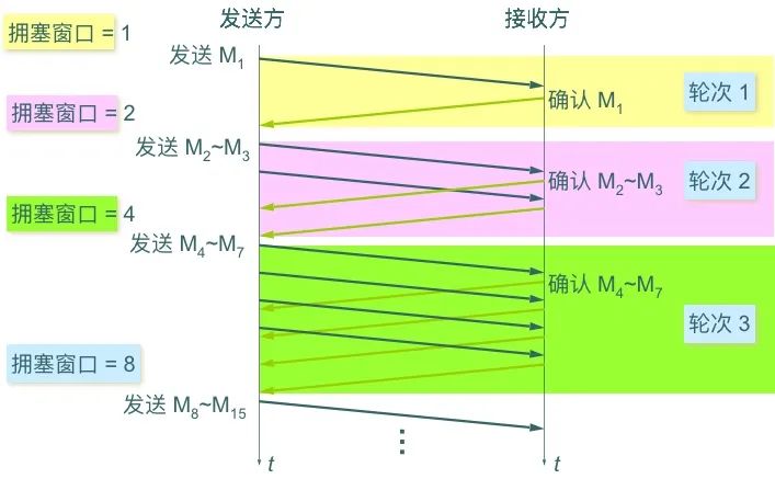 你懂TCP协议不，我不懂！