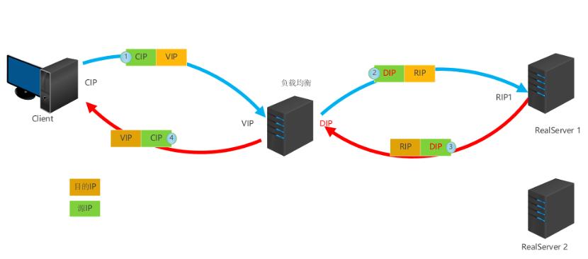 干货分享 ｜ 高性能软负载均衡在超高带宽场景下的应用