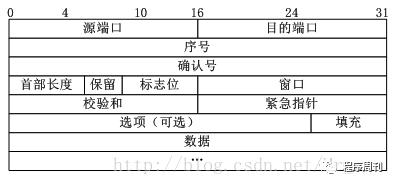 TCP协议：三次握手，四次挥手