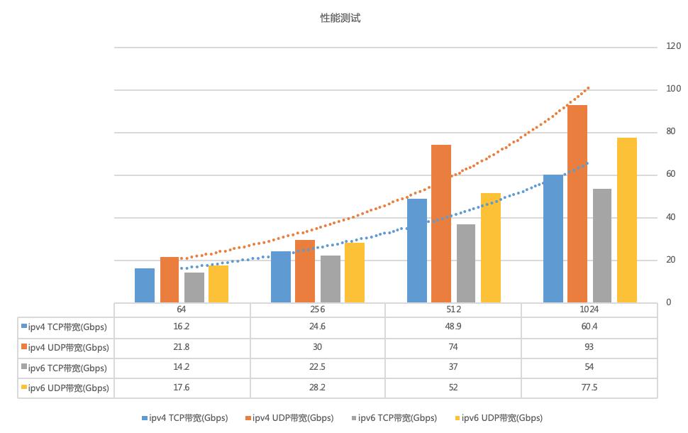 干货分享 ｜ 高性能软负载均衡在超高带宽场景下的应用