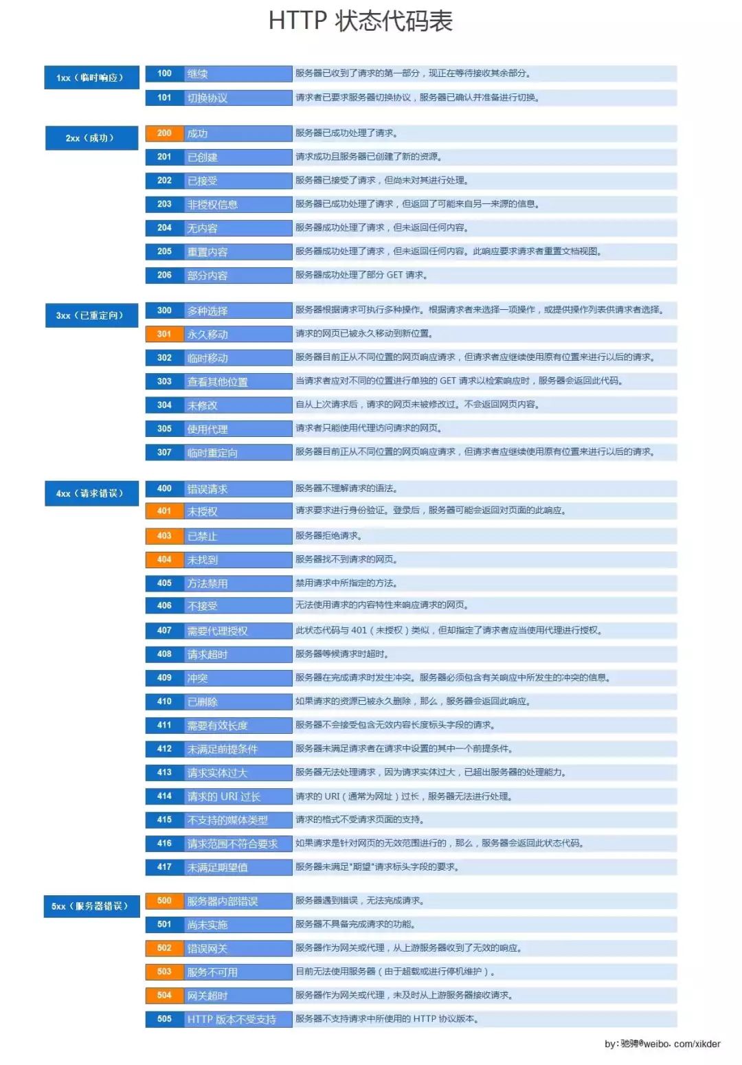 关于ajax学习笔记